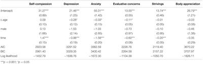 A Randomized Control Trial of a Brief Self-Compassion Intervention for Perfectionism, Anxiety, Depression, and Body Image